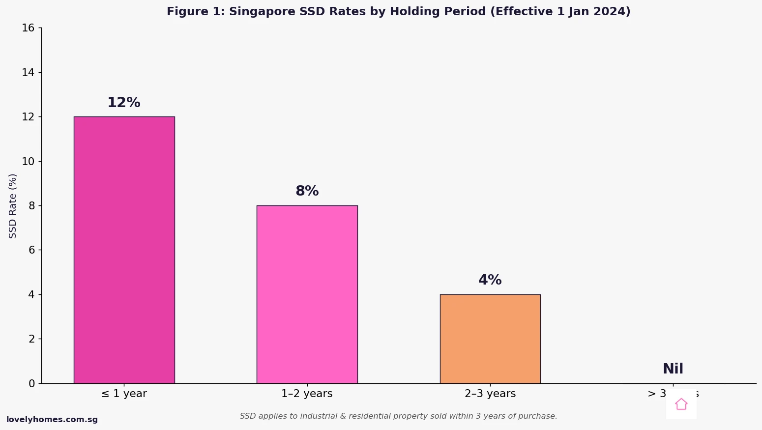 SSD Singapore 2026 rates chart by holding period