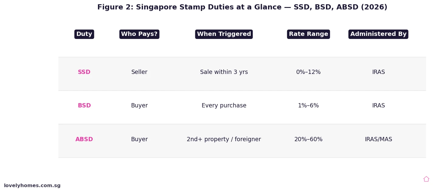 Singapore stamp duties comparison table SSD BSD ABSD 2026
