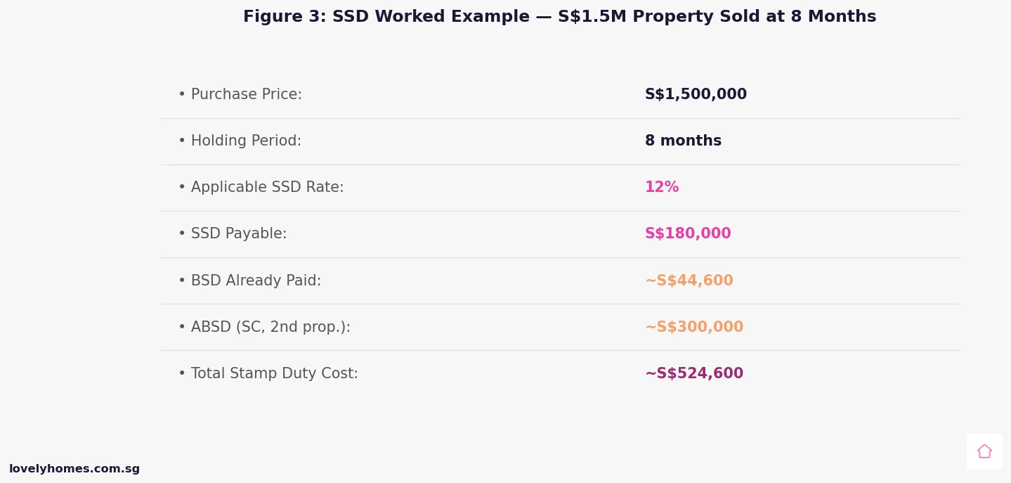SSD worked example Singapore 2026 stamp duty cost breakdown