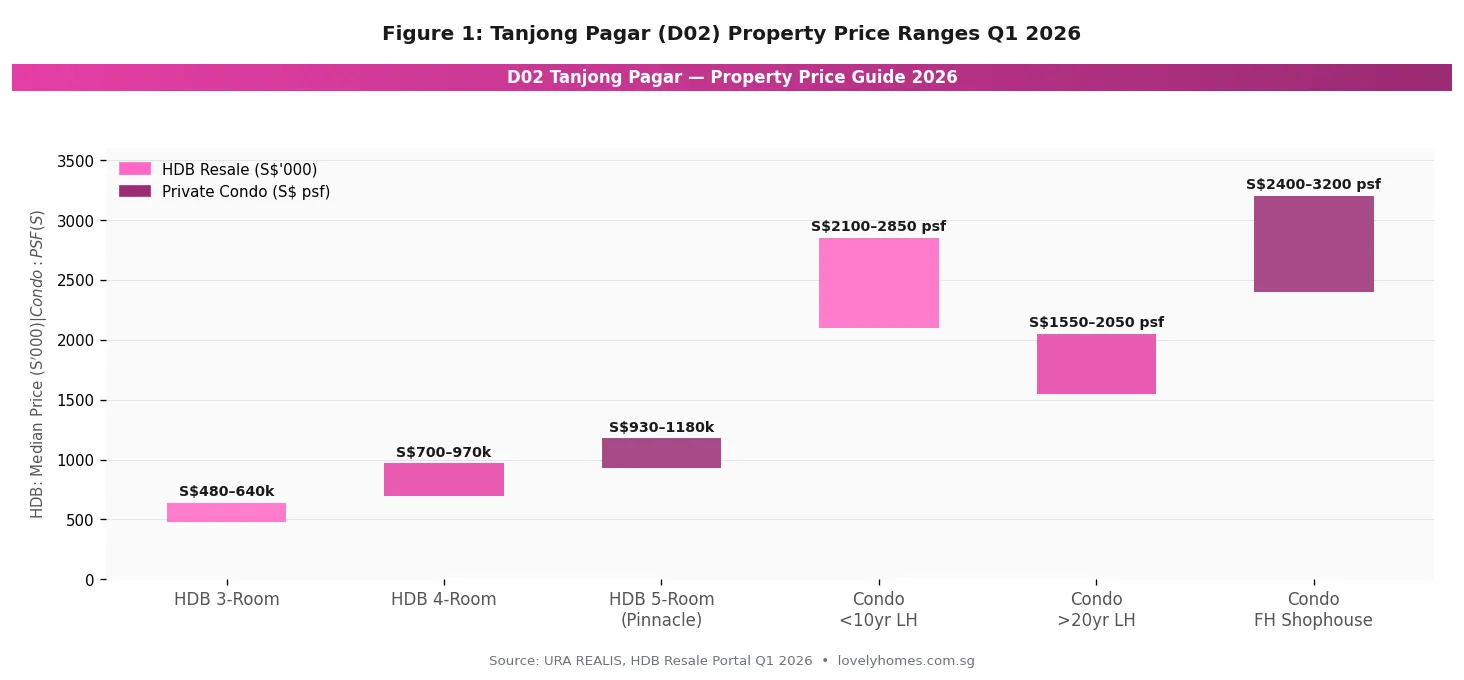 Figure 1: Tanjong Pagar D02 property price ranges 2026 — HDB resale and condo PSF