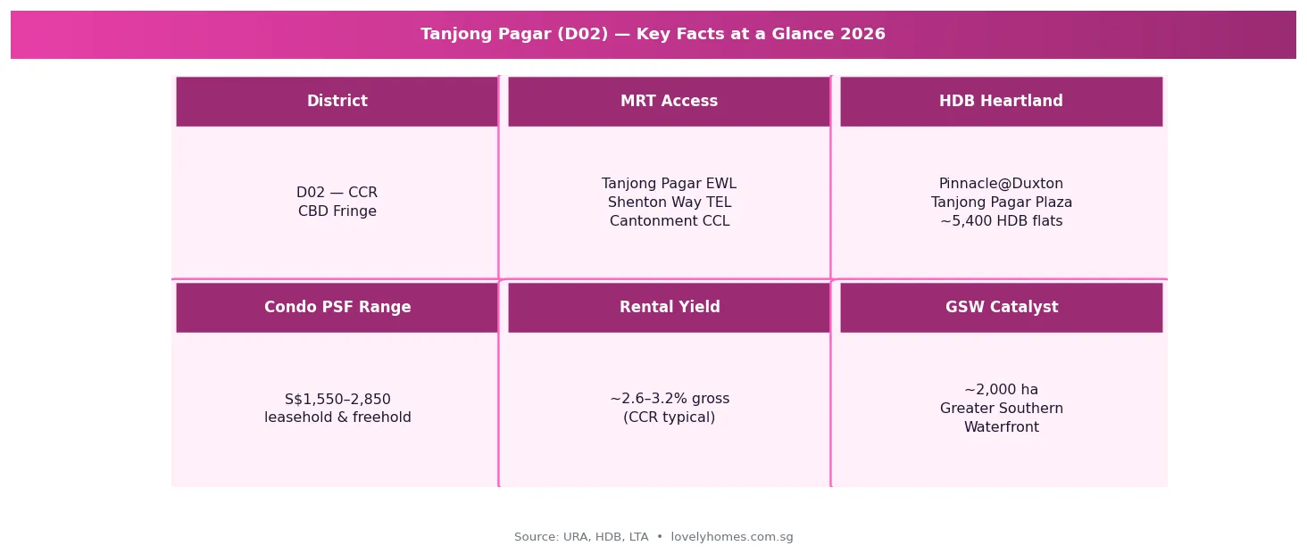 Figure 2: Tanjong Pagar D02 key facts 2026 — district, MRT, HDB, condo, rental yield, GSW
