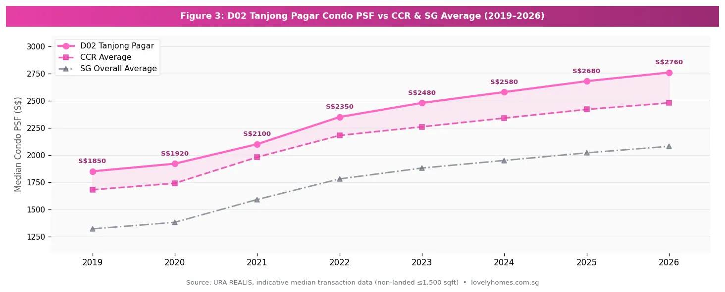 Figure 3: Tanjong Pagar condo PSF trend 2019–2026 versus CCR and Singapore average