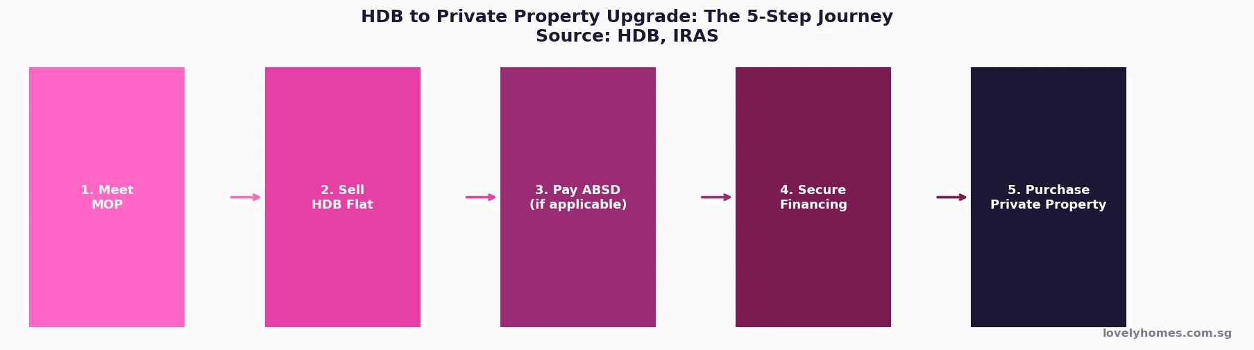 HDB to private property upgrade timeline Singapore 2026 infographic
