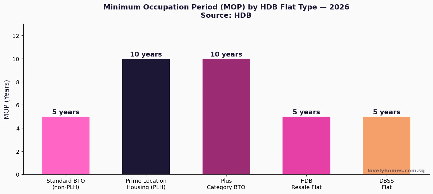 HDB MOP Minimum Occupation Period by flat type Singapore 2026 infographic