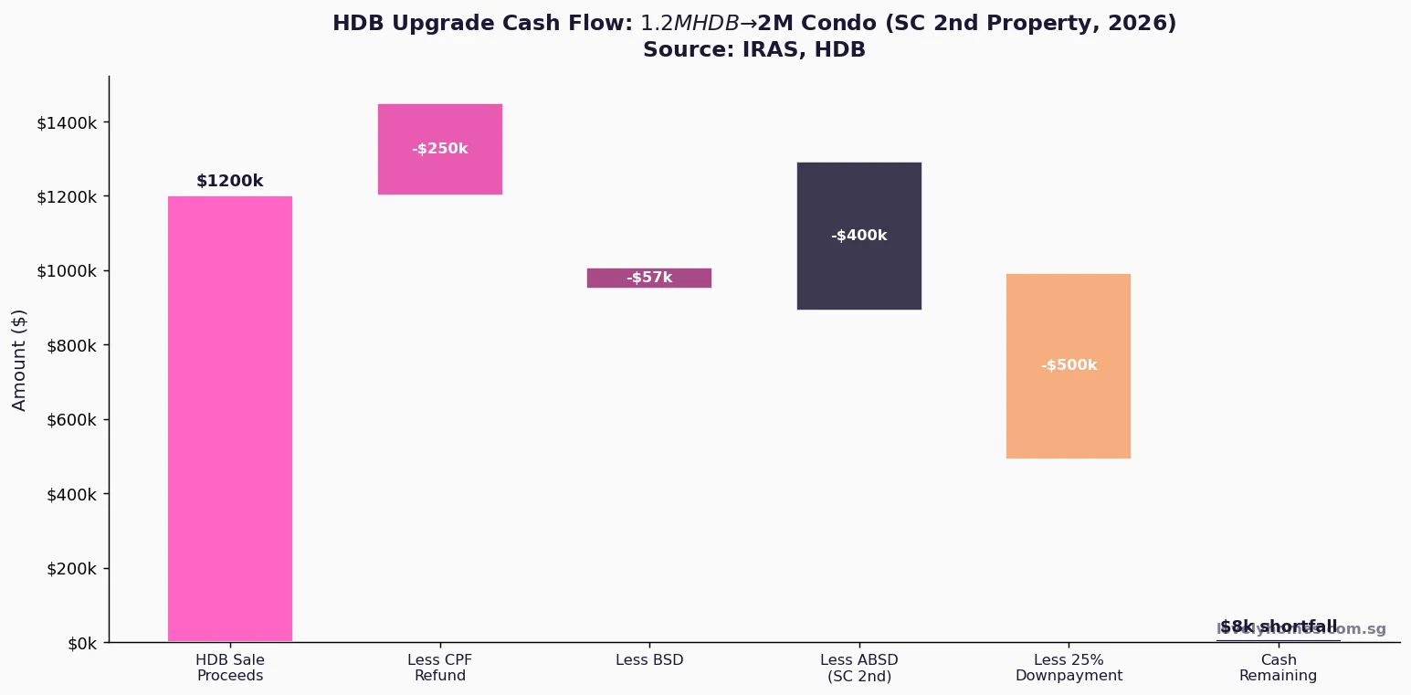 HDB upgrade cash flow BSD ABSD downpayment Singapore 2026 infographic