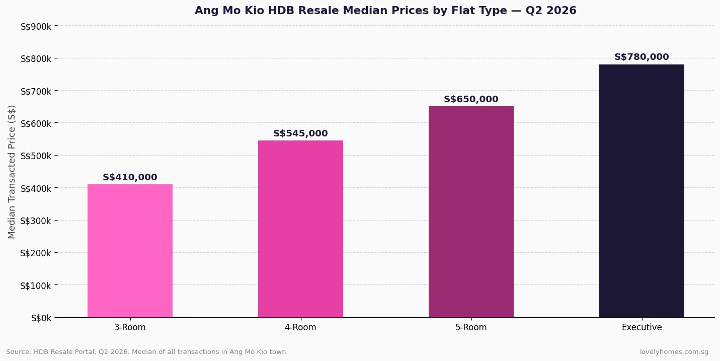Figure 1: Ang Mo Kio HDB resale median prices by flat type Q2 2026 — 3-room S$410k to Executive S$780k