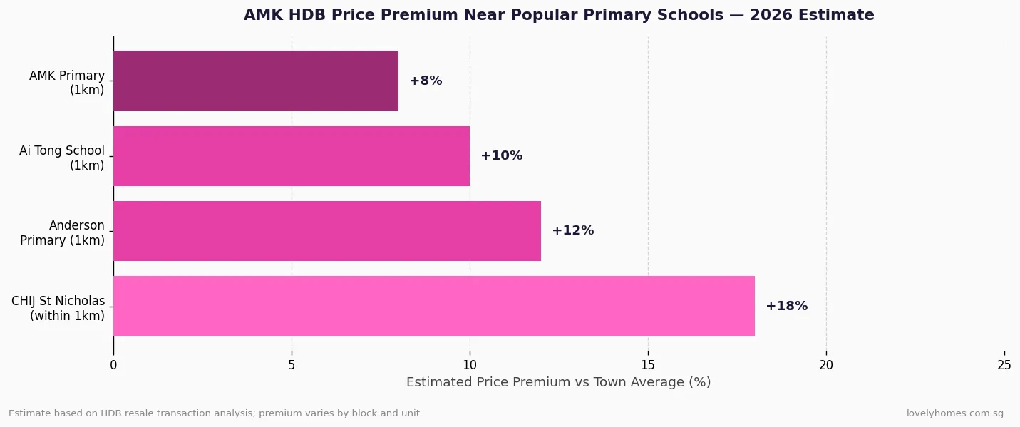 Figure 2: Ang Mo Kio HDB price premium near popular primary schools — CHIJ St Nicholas up to 18% premium 2026