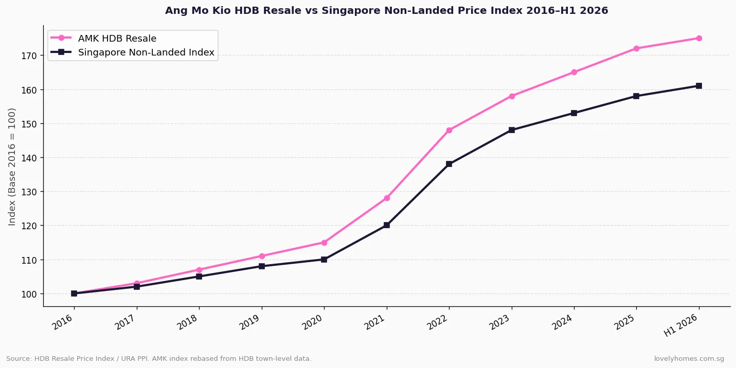 Figure 3: Ang Mo Kio HDB resale price index vs Singapore non-landed index 2016 to H1 2026 — AMK outperforming