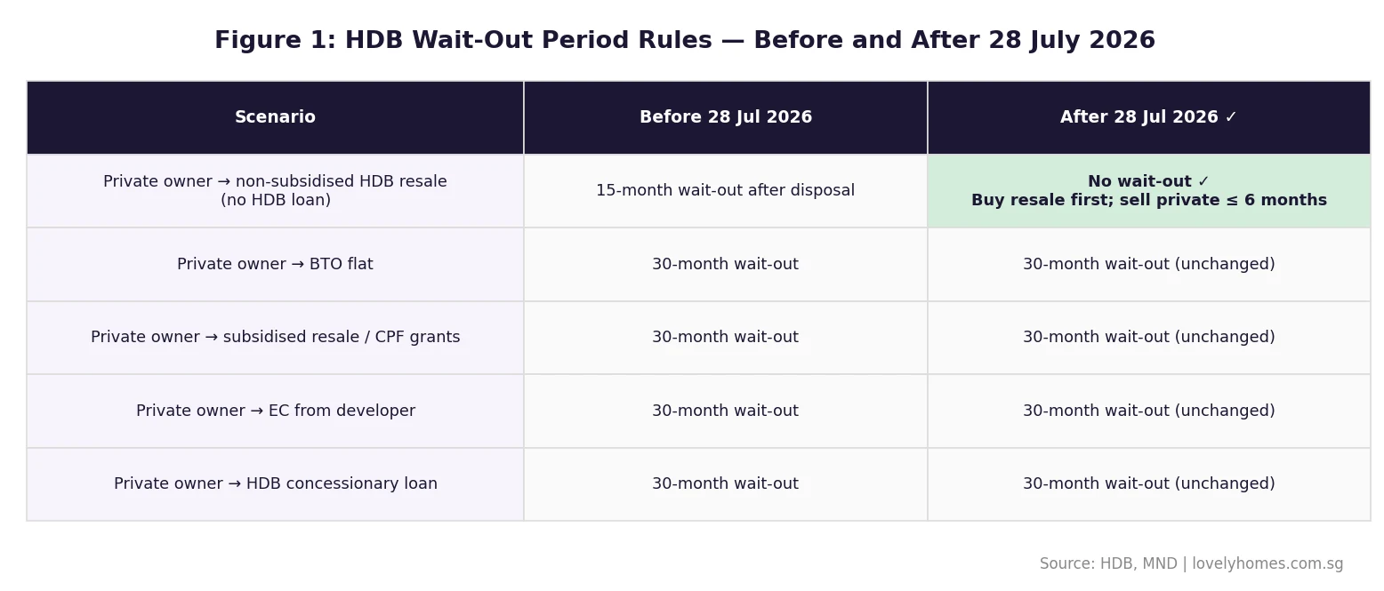 HDB wait-out period rules before and after 28 July 2026 Singapore property downgrade