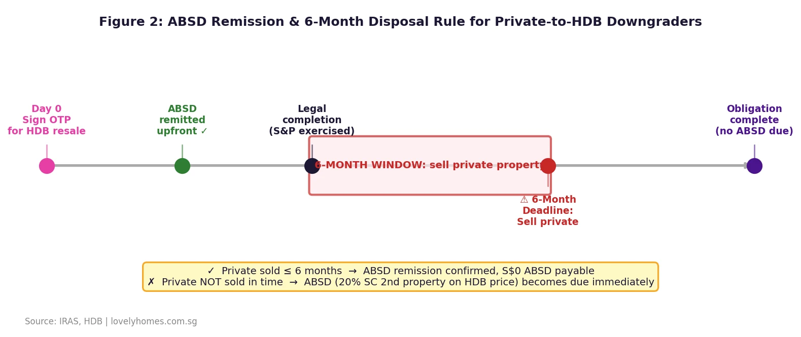 ABSD remission and 6-month disposal rule Singapore private property to HDB downgrade 2026