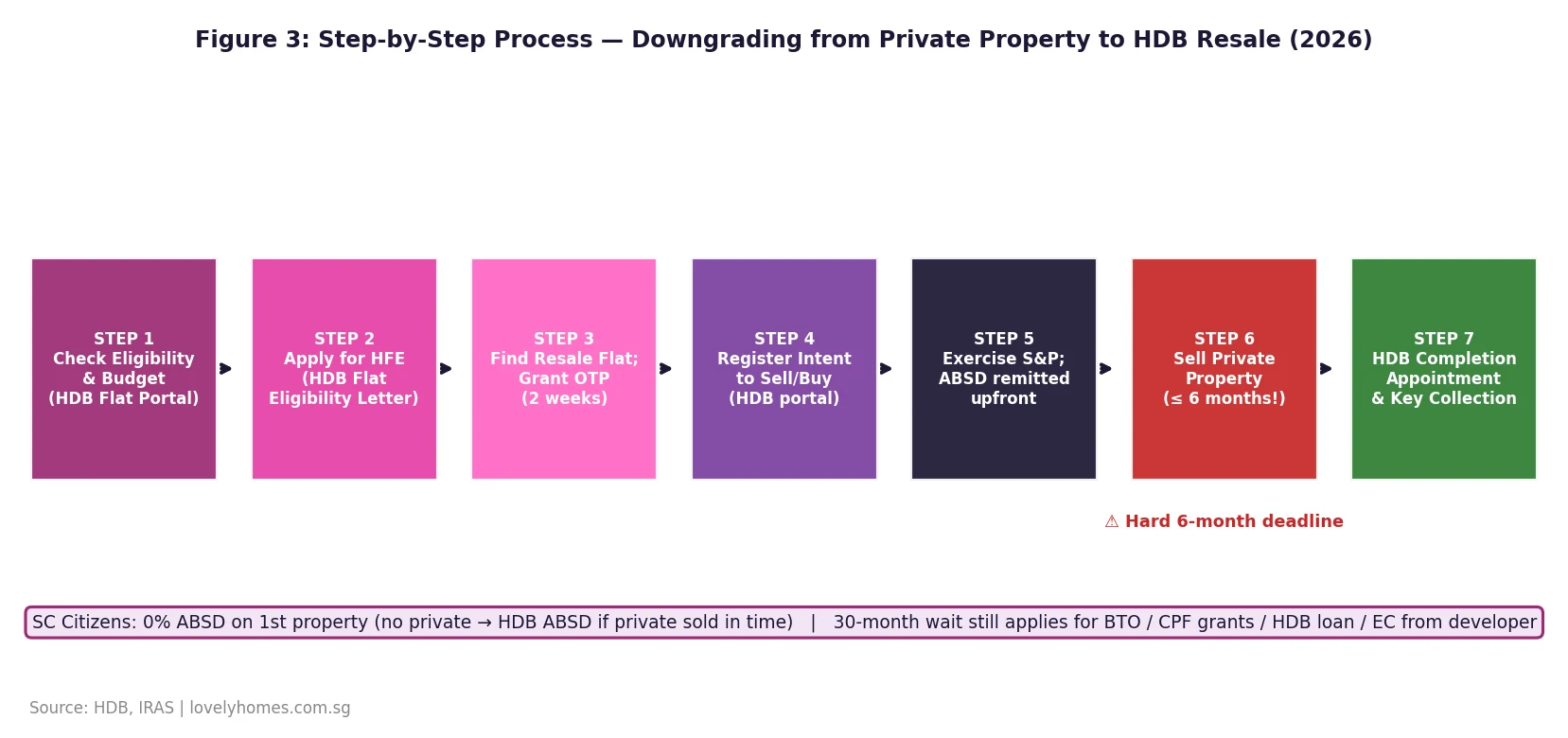 Step-by-step downgrade process private property to HDB resale Singapore 2026
