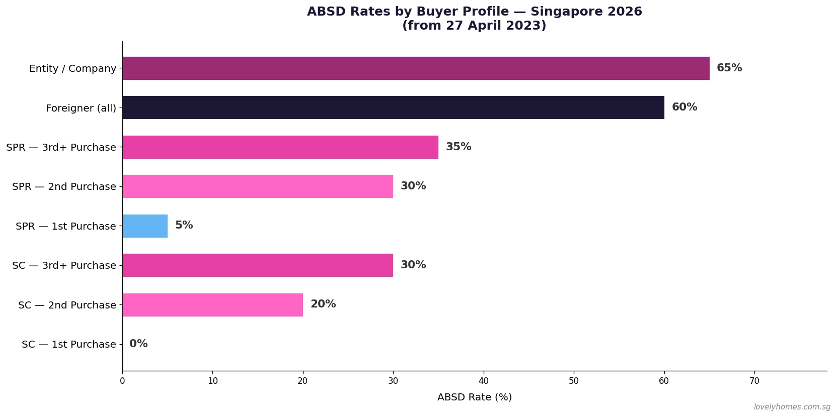 ABSD rates by buyer profile Singapore 2026 — SC PR Foreigner Entity comparison