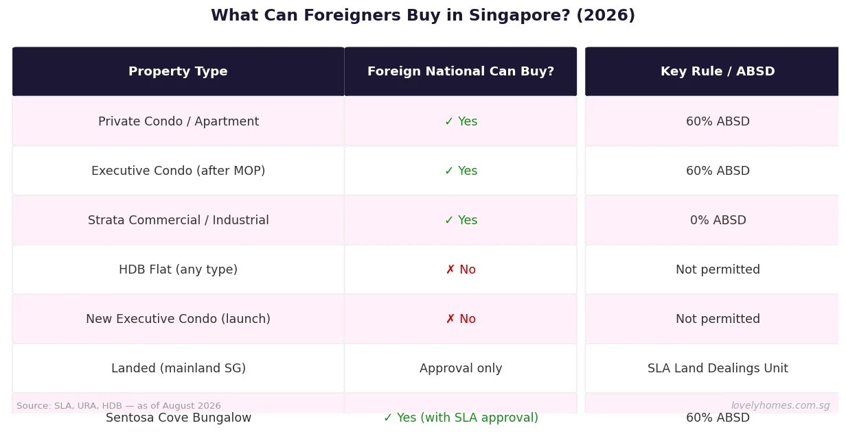What foreigners can buy in Singapore 2026 — property types eligibility table