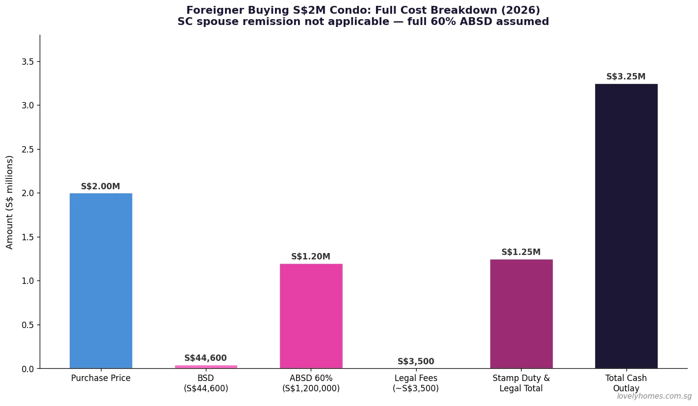 Foreigner buying S$2M condo Singapore 2026 — full cost breakdown BSD ABSD comparison