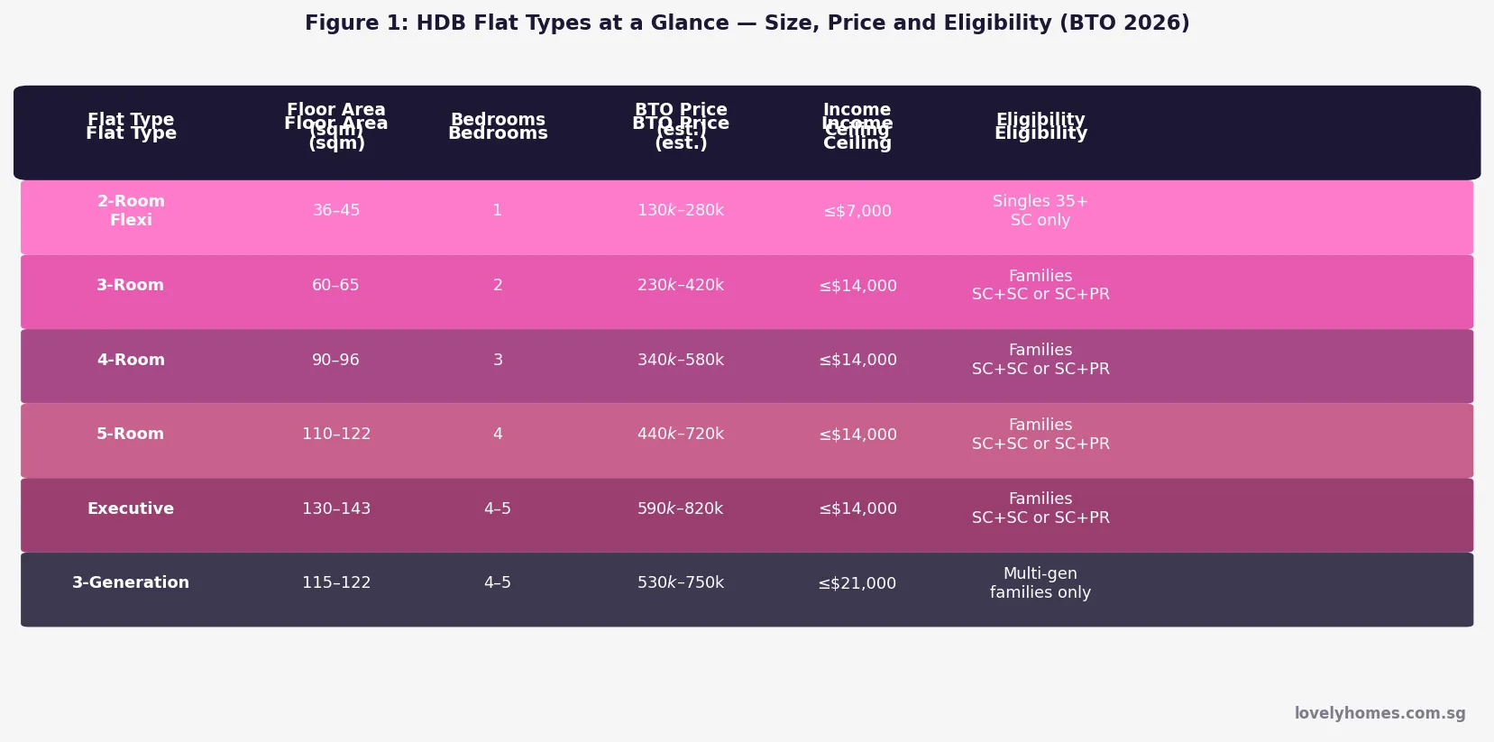Singapore HDB flat types comparison table 2026 — size, price, eligibility by flat type