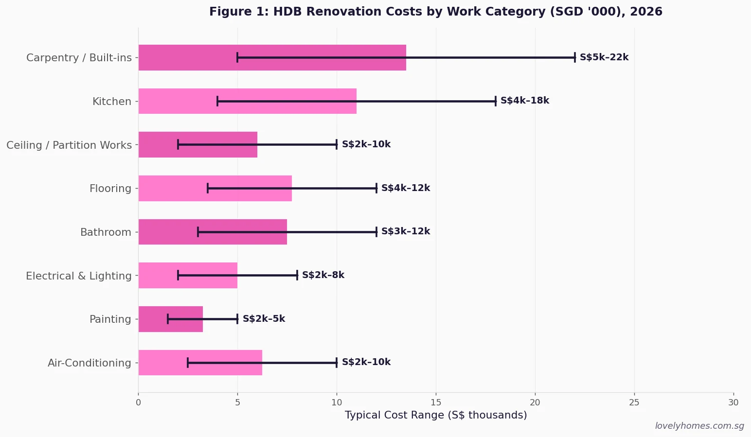 HDB renovation costs by work category 2026 Singapore