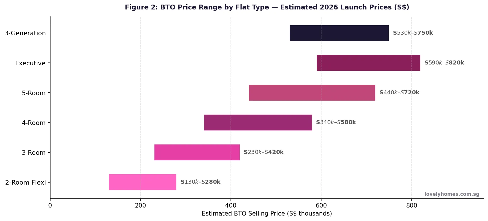 Singapore HDB BTO price range by flat type 2026 — 2-room Flexi to Executive estimated launch prices