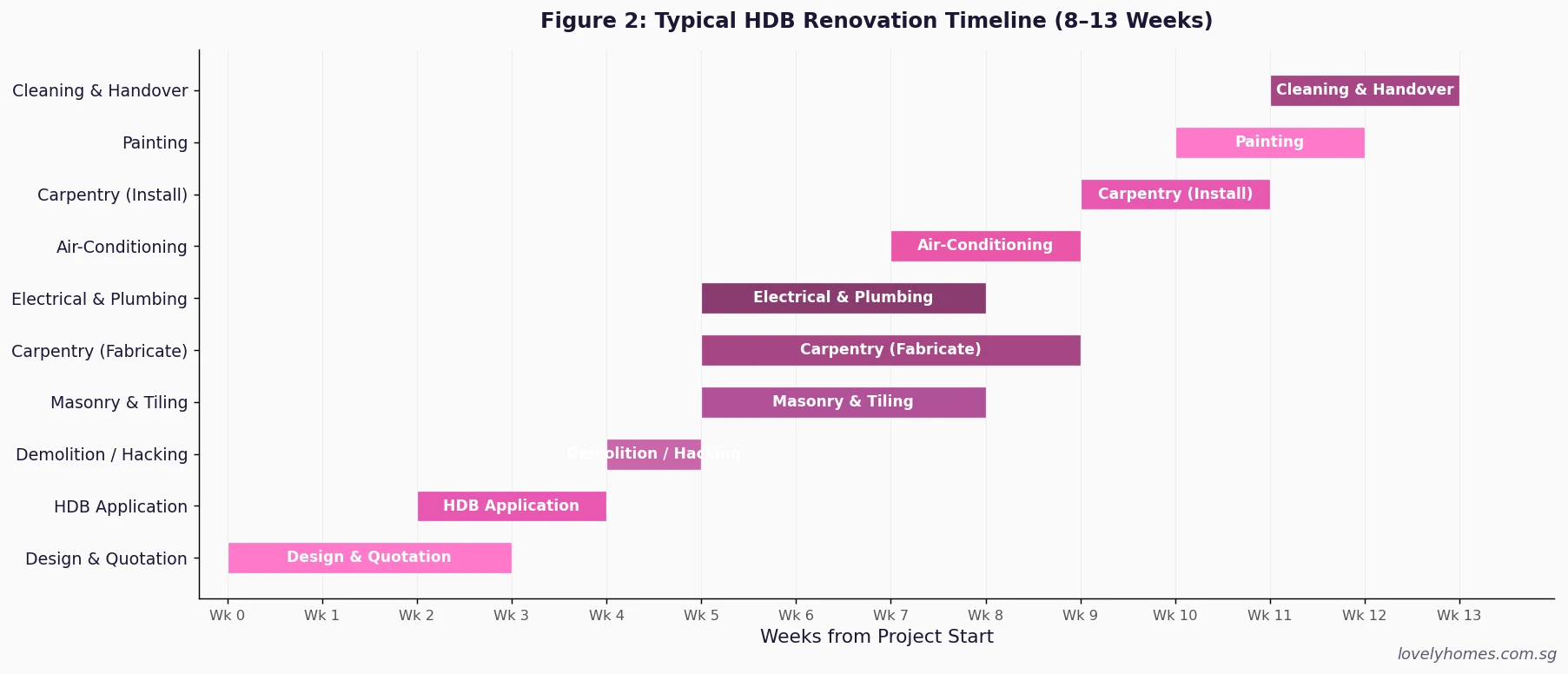 HDB renovation timeline 2026 Singapore Gantt chart week by week