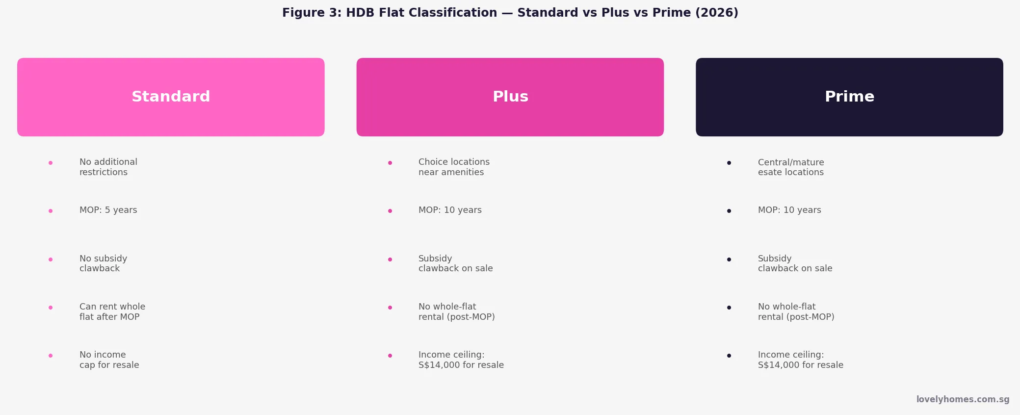 Singapore HDB flat classification Standard vs Plus vs Prime 2026 — MOP and restriction differences