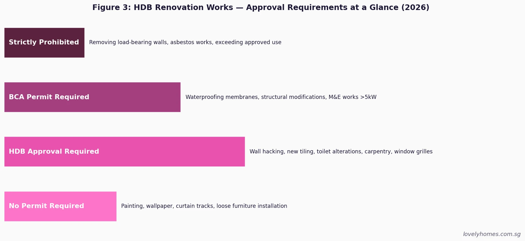 HDB renovation permit categories and approval requirements Singapore 2026