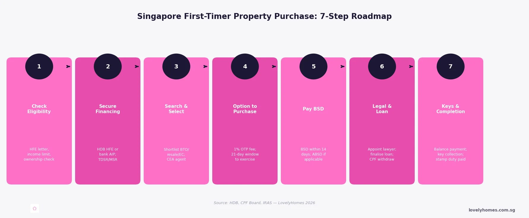 Singapore first-timer property purchase 7-step roadmap 2026