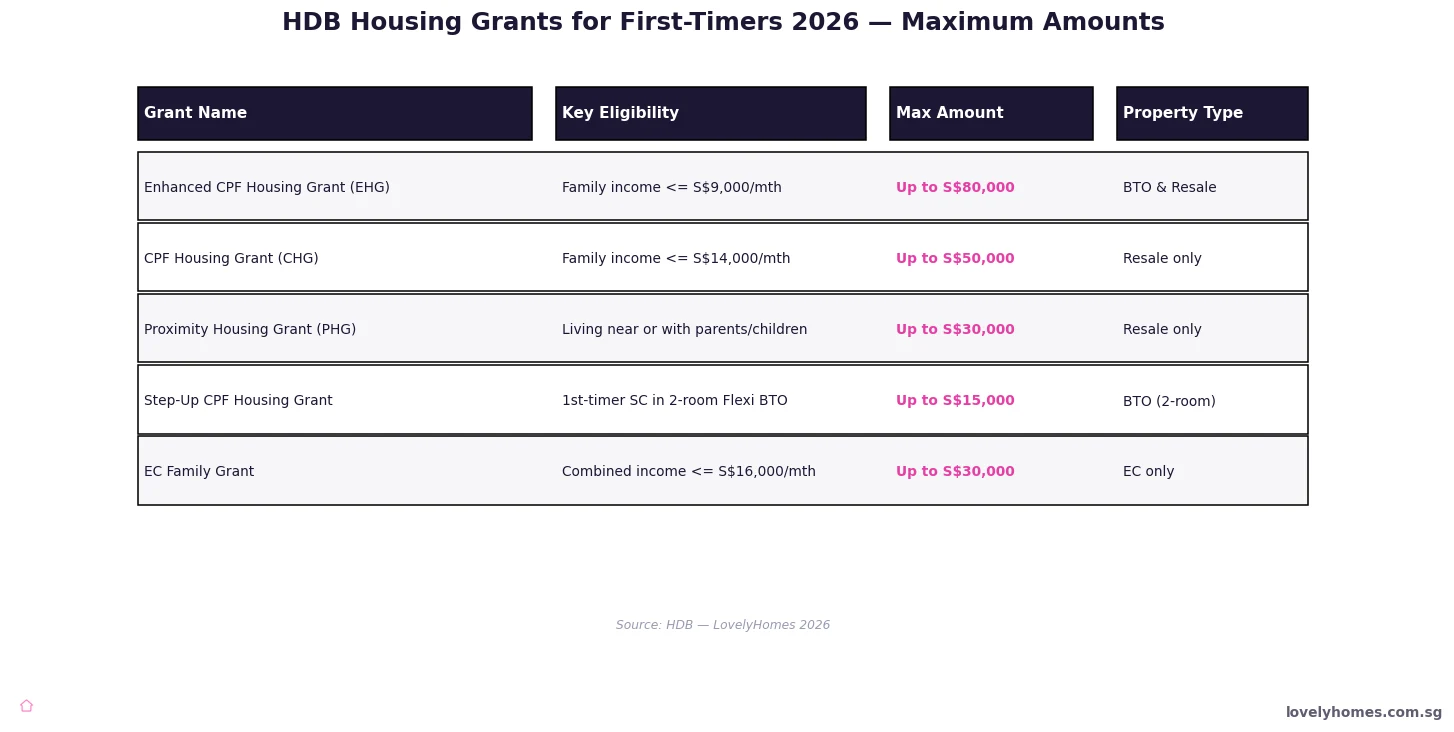 HDB housing grants first-timer Singapore 2026 maximum amounts table
