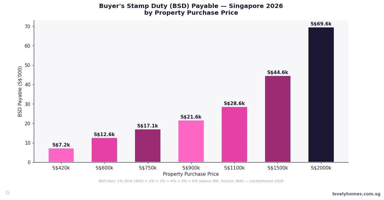 BSD buyers stamp duty payable Singapore 2026 by property price