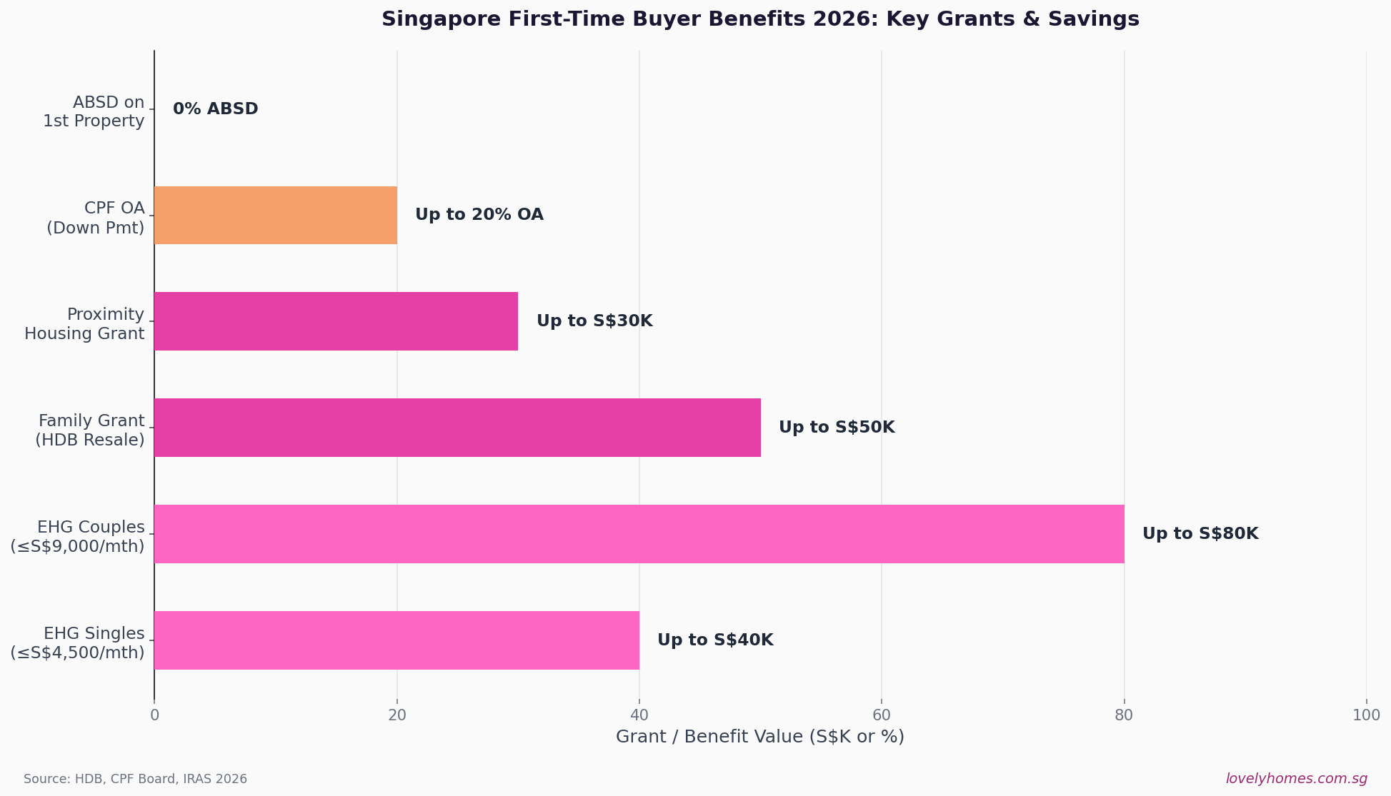 Singapore first-time buyer grants and benefits 2026 horizontal bar chart