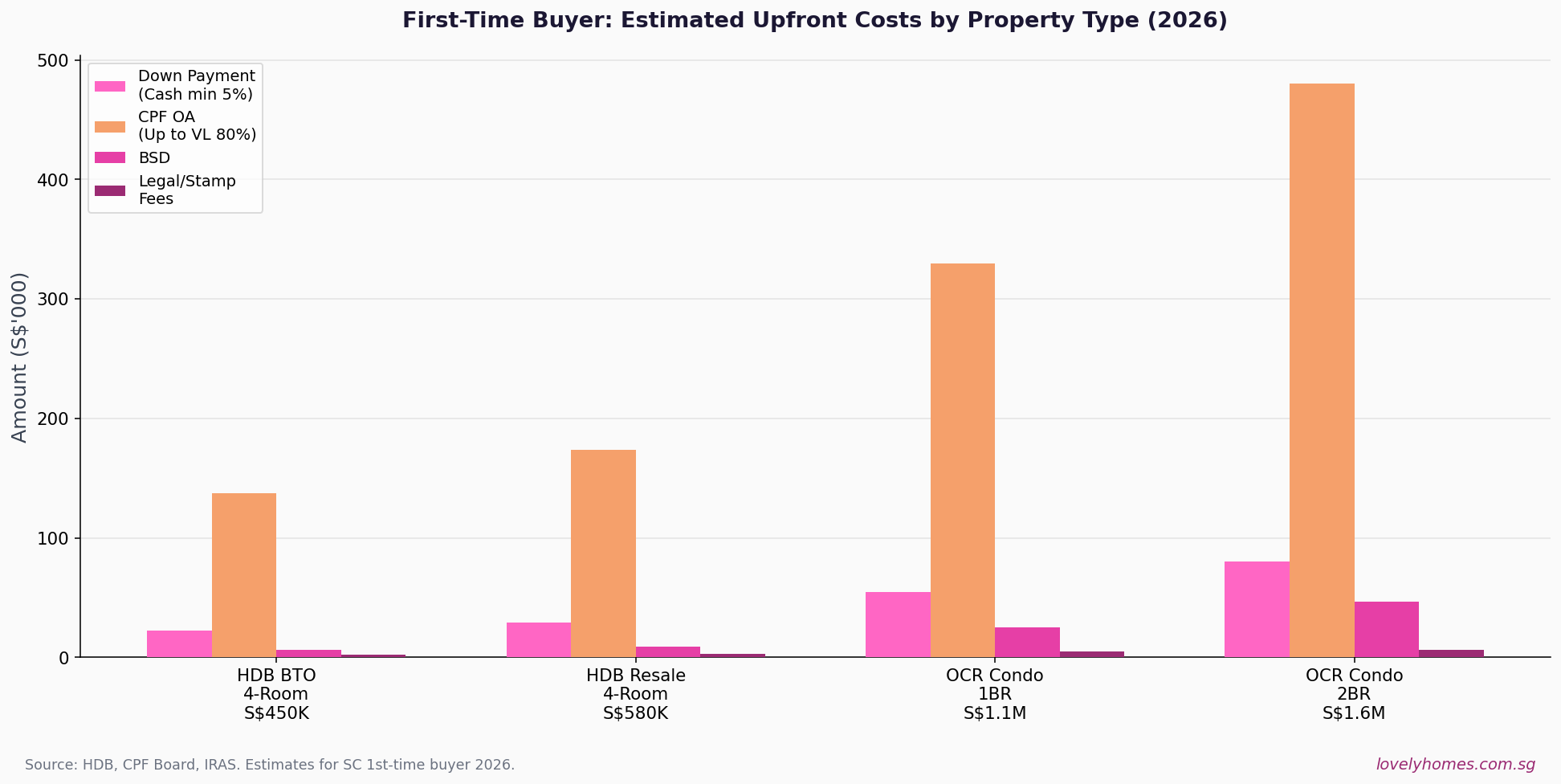 First-time buyer upfront costs by property type 2026 grouped bar chart
