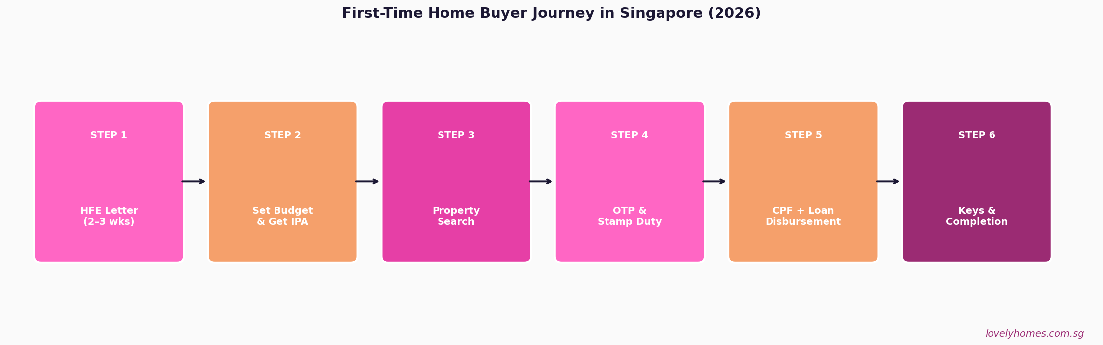 Singapore first-time home buyer journey 6 steps flowchart 2026