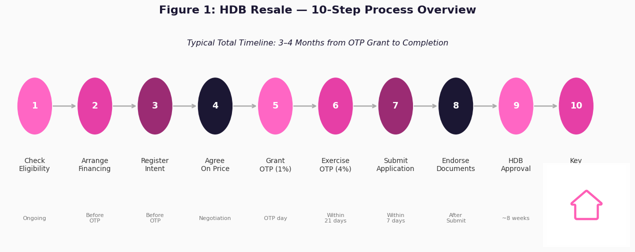 Singapore HDB resale procedure 2026 10-step process overview infographic