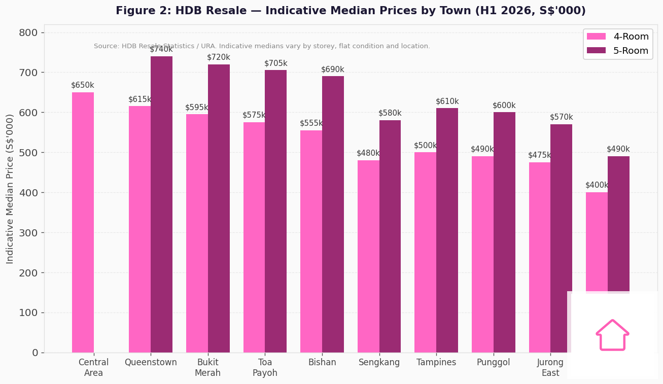 HDB resale median prices by town Singapore H1 2026 4-room and 5-room flat bar chart