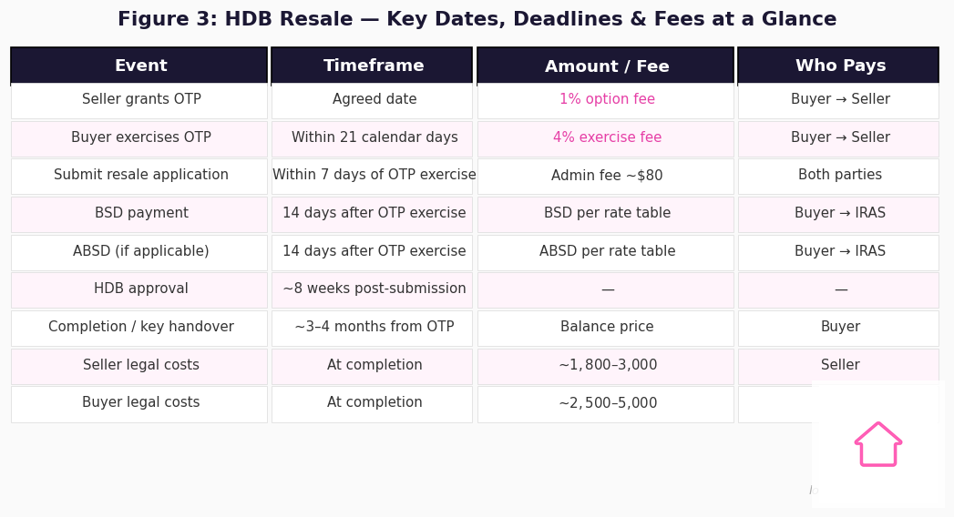 HDB resale OTP timeline key dates deadlines and fees at a glance table infographic