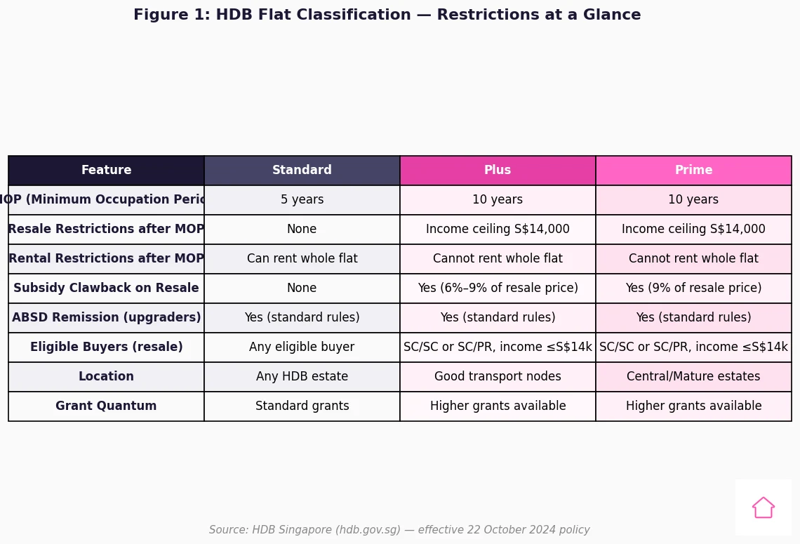 HDB Standard Plus Prime classification comparison table 2026 — MOP, restrictions, resale levy and eligibility