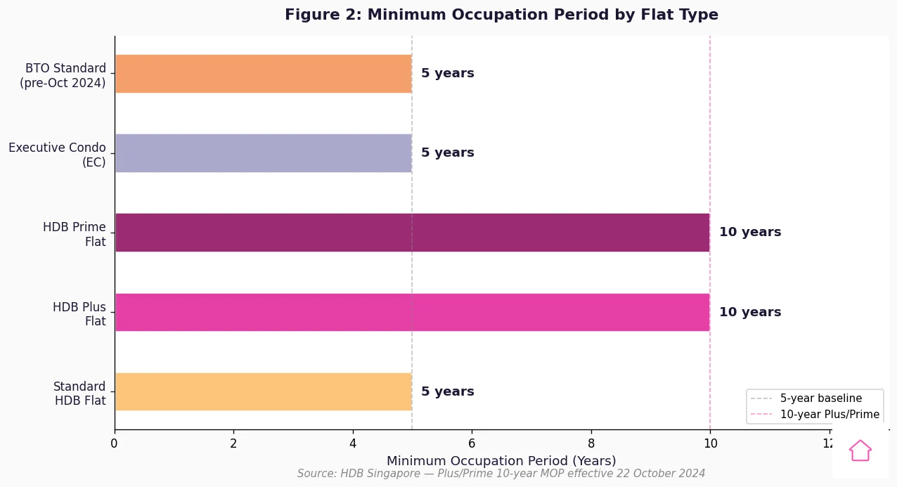 HDB MOP comparison by flat type Standard Plus Prime Executive Condo 2026 bar chart