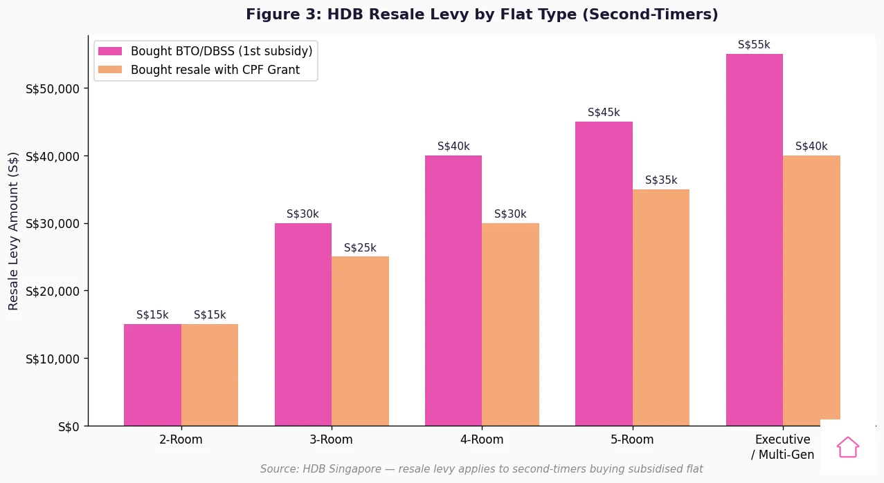 HDB resale levy amounts by flat type 2026 second-timers grouped bar chart