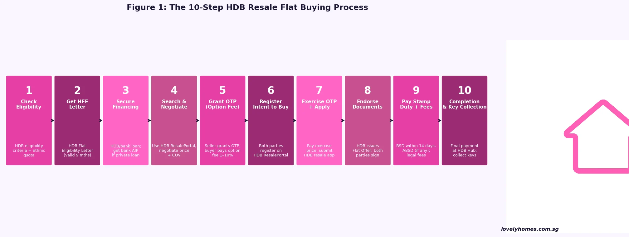 Figure 1: The 10-step HDB resale flat buying process Singapore 2026