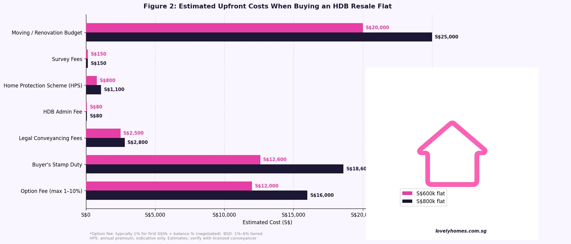 Figure 2: Estimated upfront costs when buying HDB resale flat 2026
