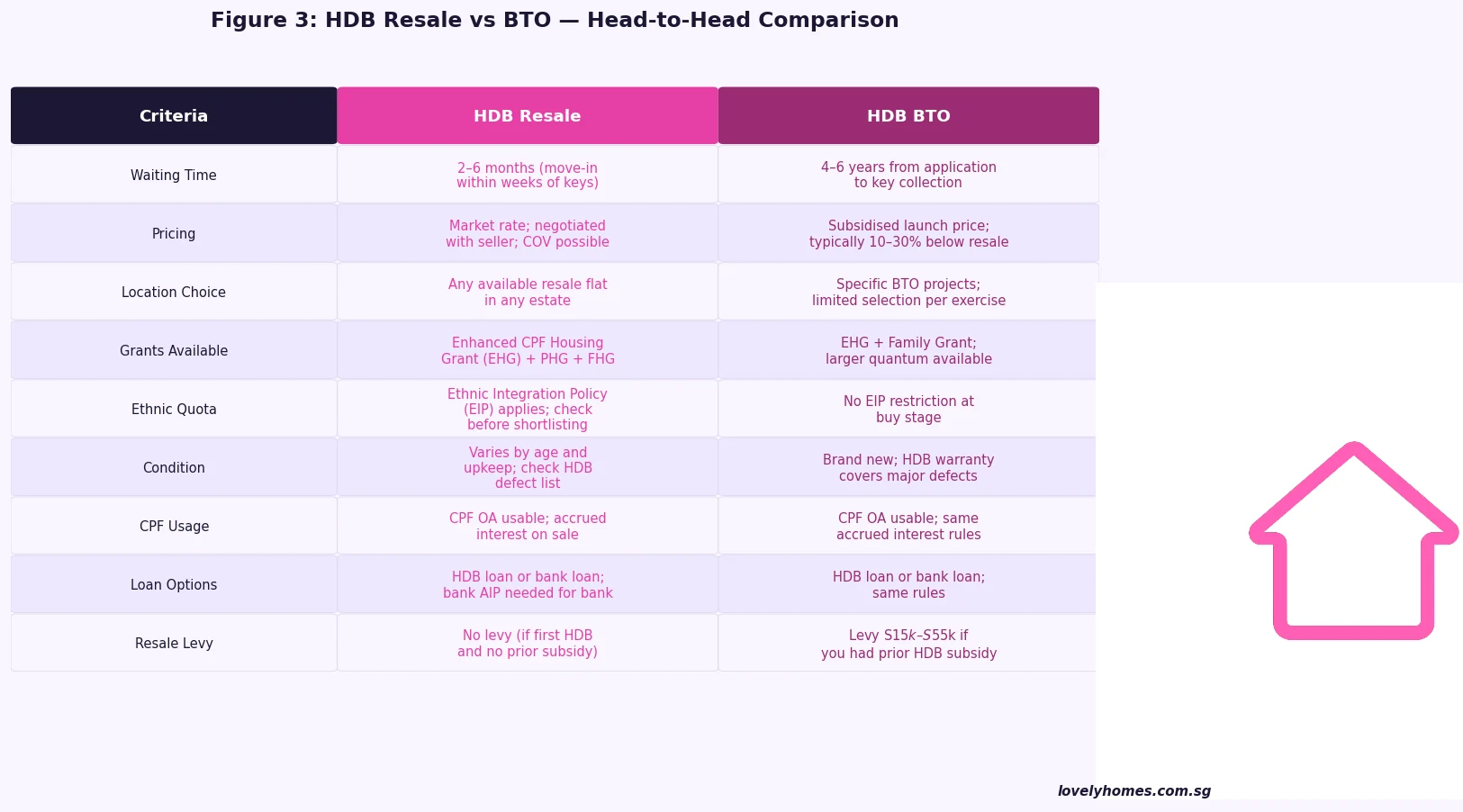 Figure 3: HDB resale vs BTO comparison 2026 Singapore