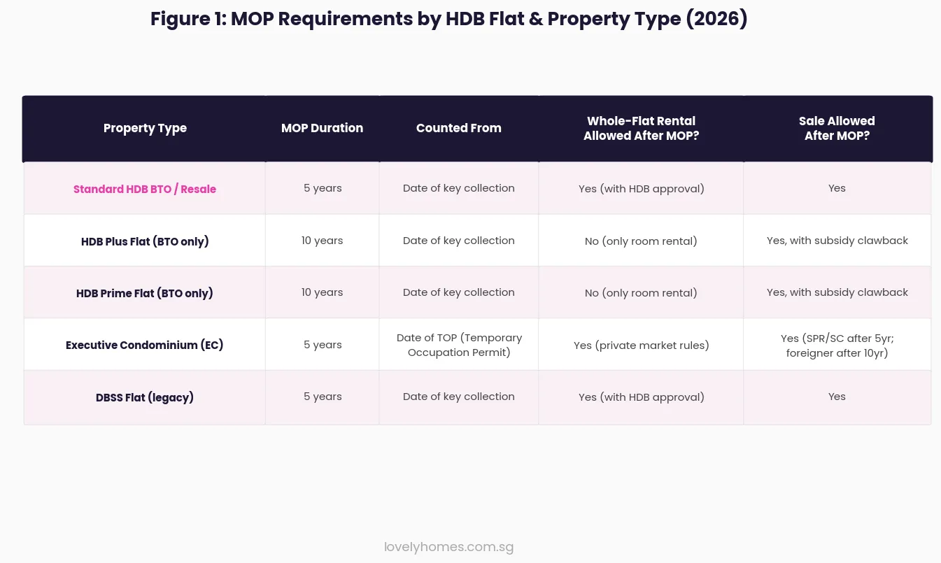 HDB MOP requirements table by flat type Singapore 2026 — Standard HDB 5 years, Plus and Prime 10 years, EC 5 years from TOP