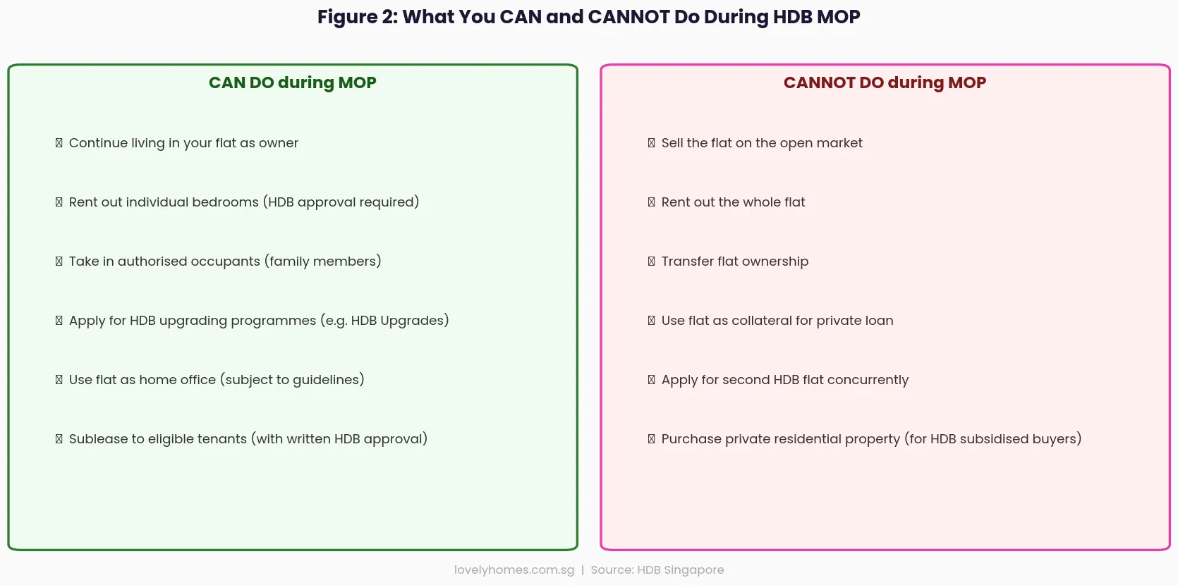 What you can and cannot do during HDB MOP Singapore 2026 — permitted activities vs prohibited activities during Minimum Occupation Period