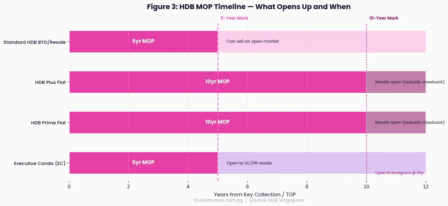 HDB MOP timeline chart showing when each HDB flat type and EC can be sold or rented — Standard 5 years, Plus/Prime 10 years, EC 5 years from TOP