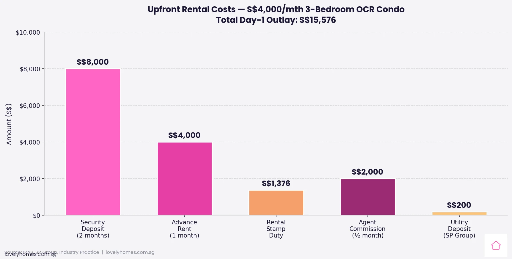 Upfront rental costs breakdown Singapore 2026 — security deposit, advance rent, stamp duty
