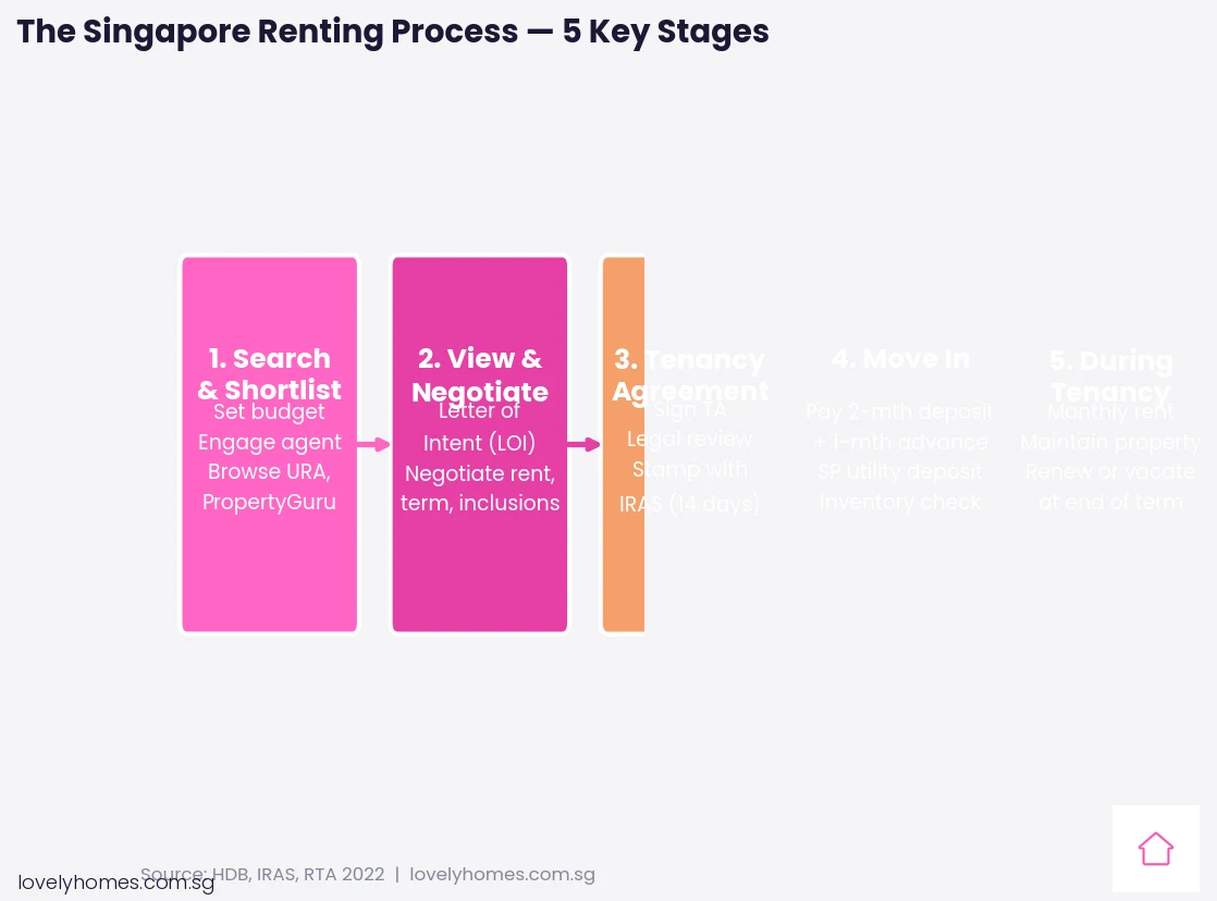 Singapore renting process 5 stages flowchart 2026