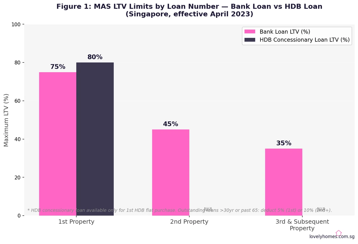 Grouped bar chart MAS LTV limits first second third property bank vs HDB loan Singapore 2026