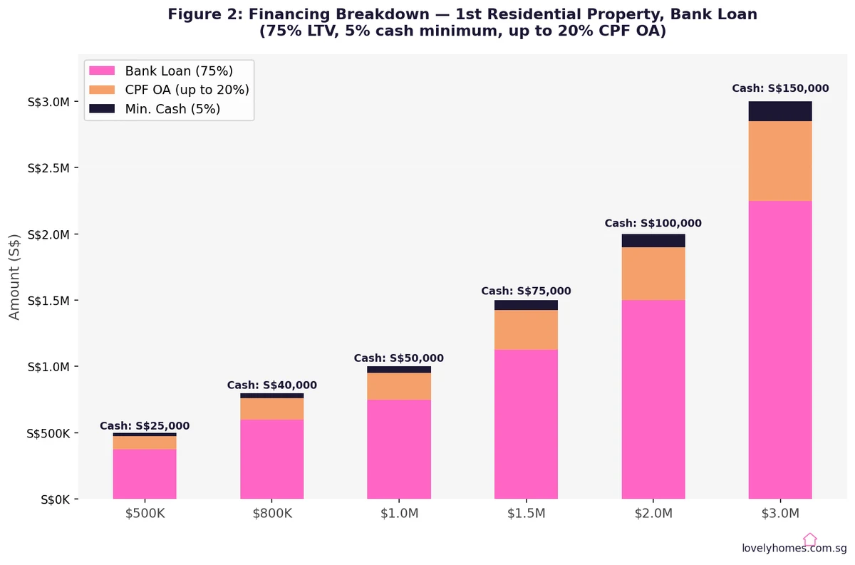 Stacked bar chart showing loan CPF and cash breakdown by property price Singapore 2026