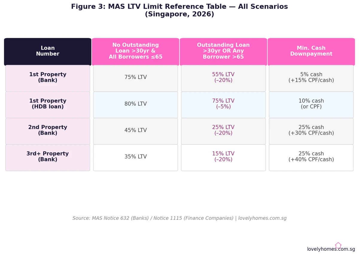 Reference table showing all MAS LTV limit scenarios including age and outstanding loan adjustments Singapore 2026