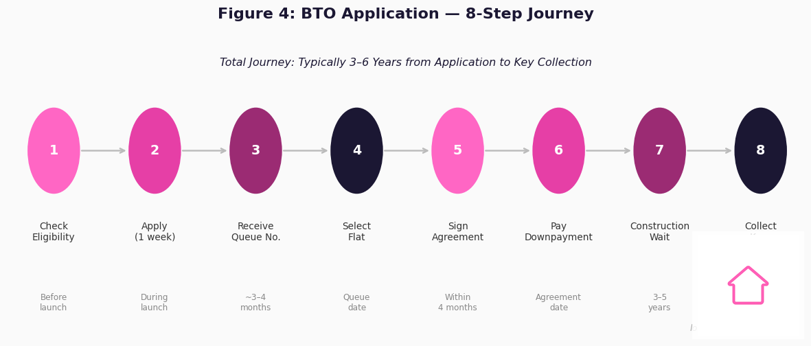 Singapore BTO application process 2026 8-step journey from application to key collection infographic