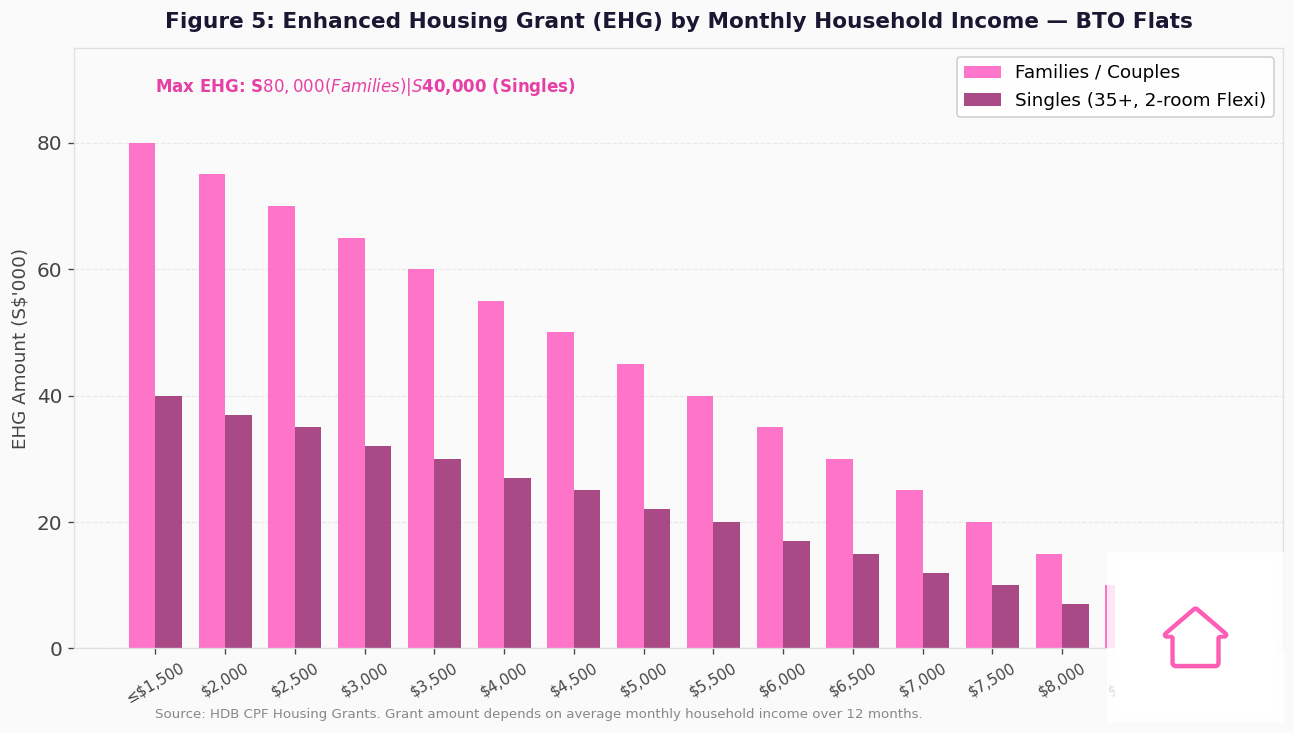 Singapore BTO Enhanced Housing Grant EHG by monthly household income 2026 family and singles bar chart