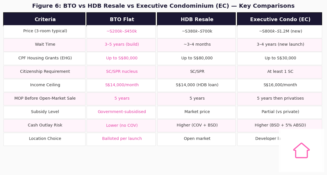 BTO vs HDB resale vs executive condominium EC comparison table 2026 Singapore key features